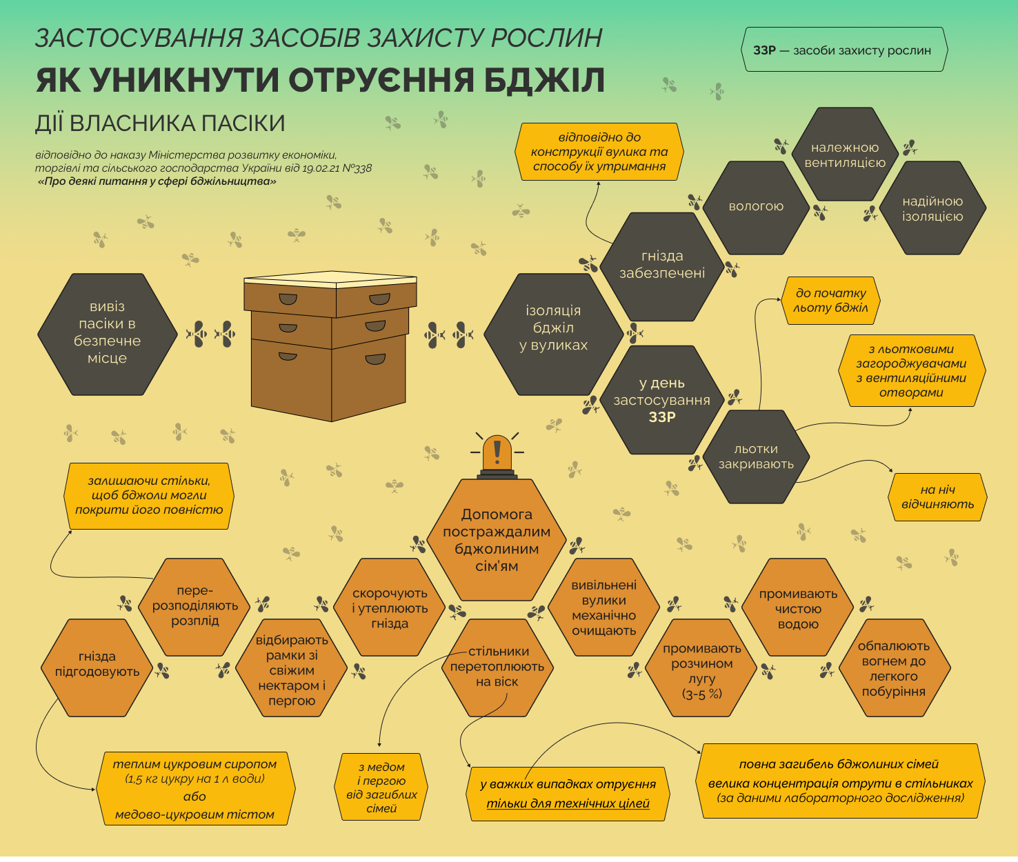 Як пасічнику запобігти отруєнню бджіл: простий алгоритм дій